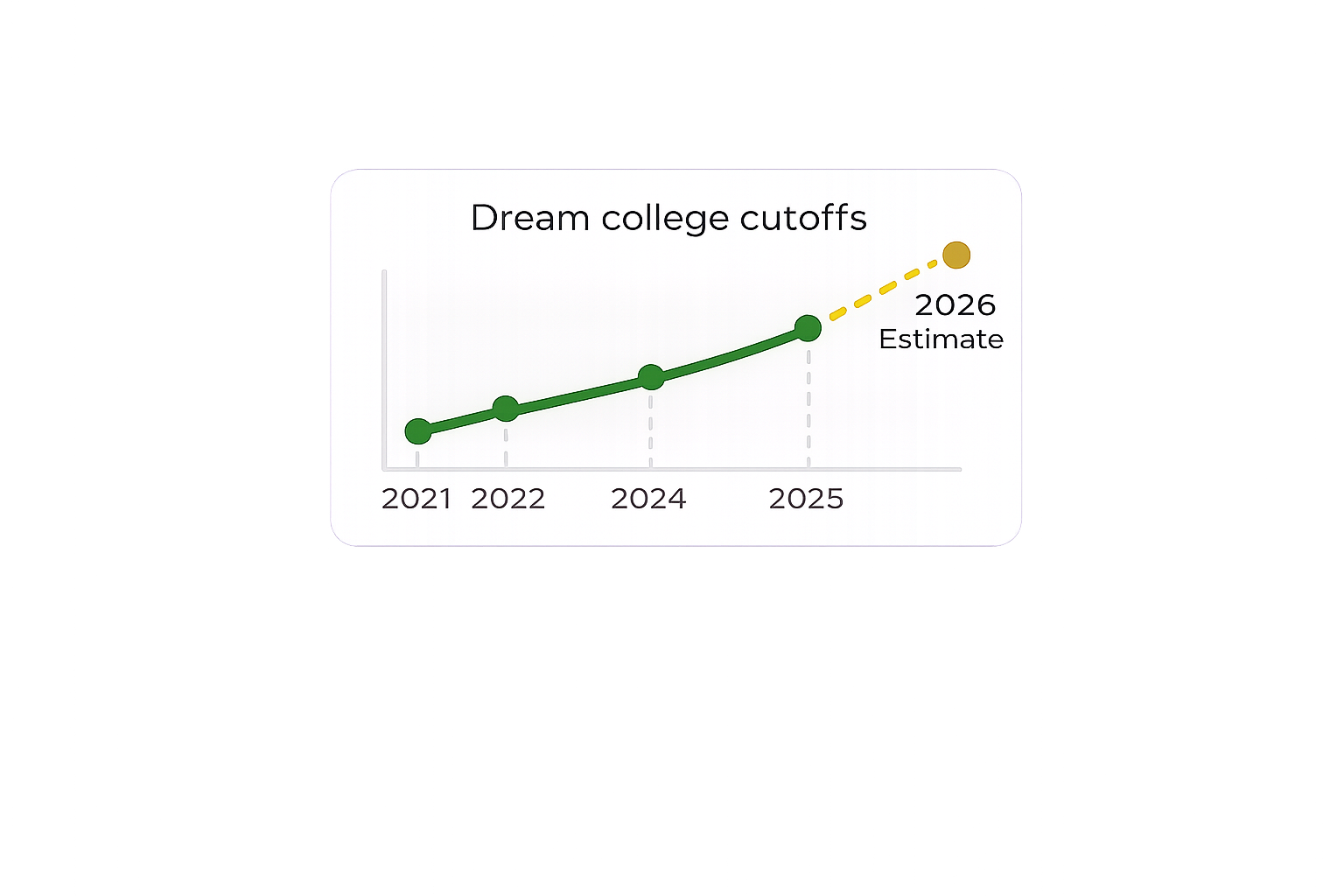 Dream college cutoffs illustration